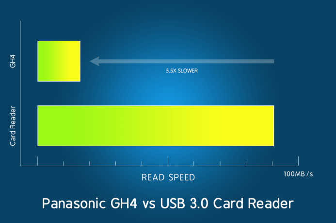 Panasonic GH4 vs Dedicated Card Reader Transfer Speed Comparison