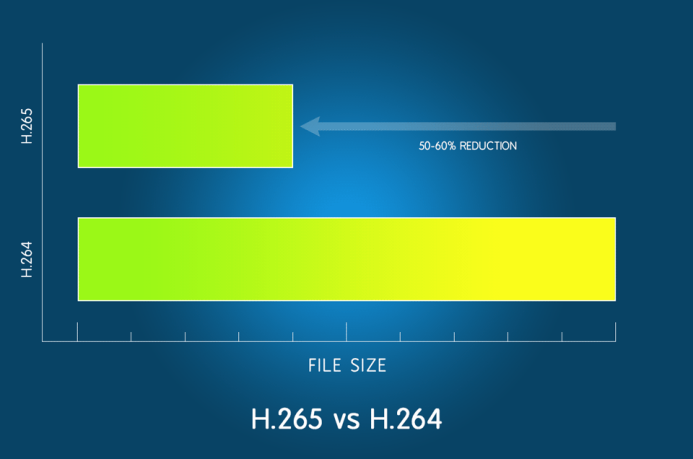 H.265 vs H.264