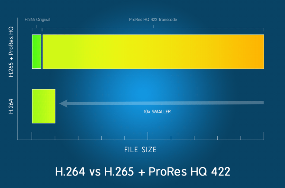 H.264 vs H.265 + ProRes HQ Suggestion of Motion