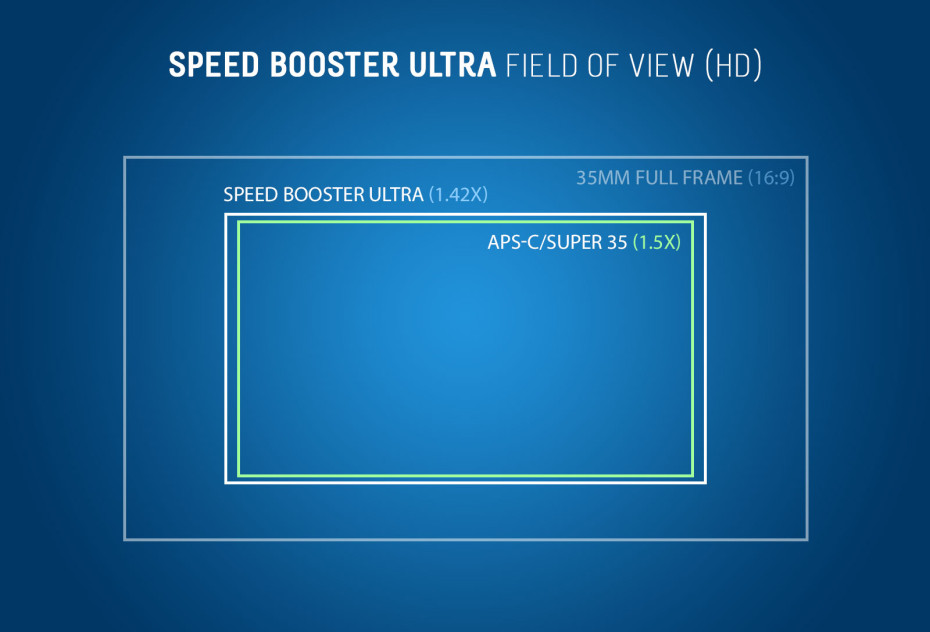 Ultra or XL? How to Choose a Speed Booster for the Panasonic GH4 Suggestion of Motion