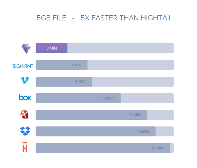 Frame.io upload speed comparison