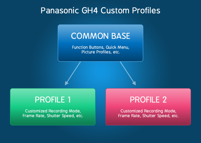 Panasonic GH4 Custom Profile Common Base