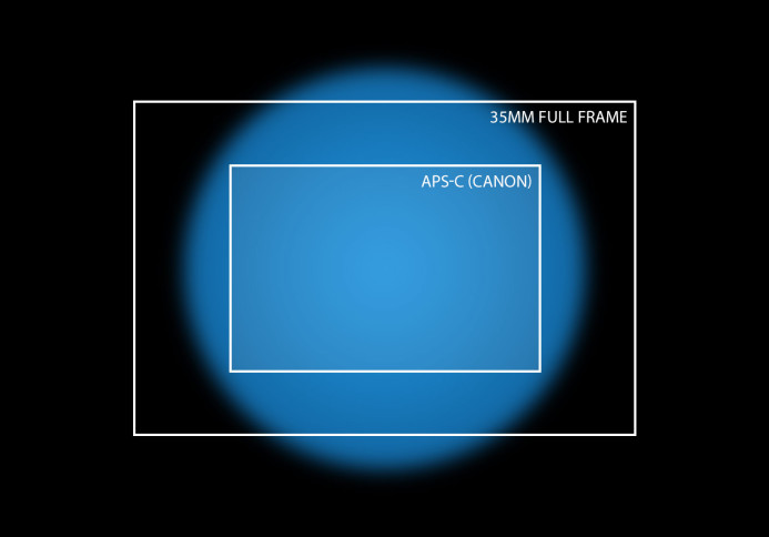 APS-C lenses project a smaller image circle