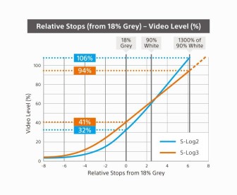Sony S-Log Gamma Curve
