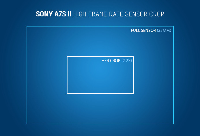 Sony a7S II HFR Crop Factor (2.2x)